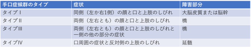 突然の手と口周りのしびれについて
