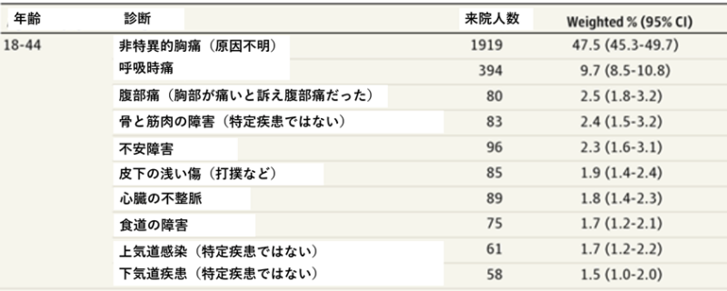 胸部痛を訴える患者さん　　年代別原因疾患と危険な胸部痛の見方について